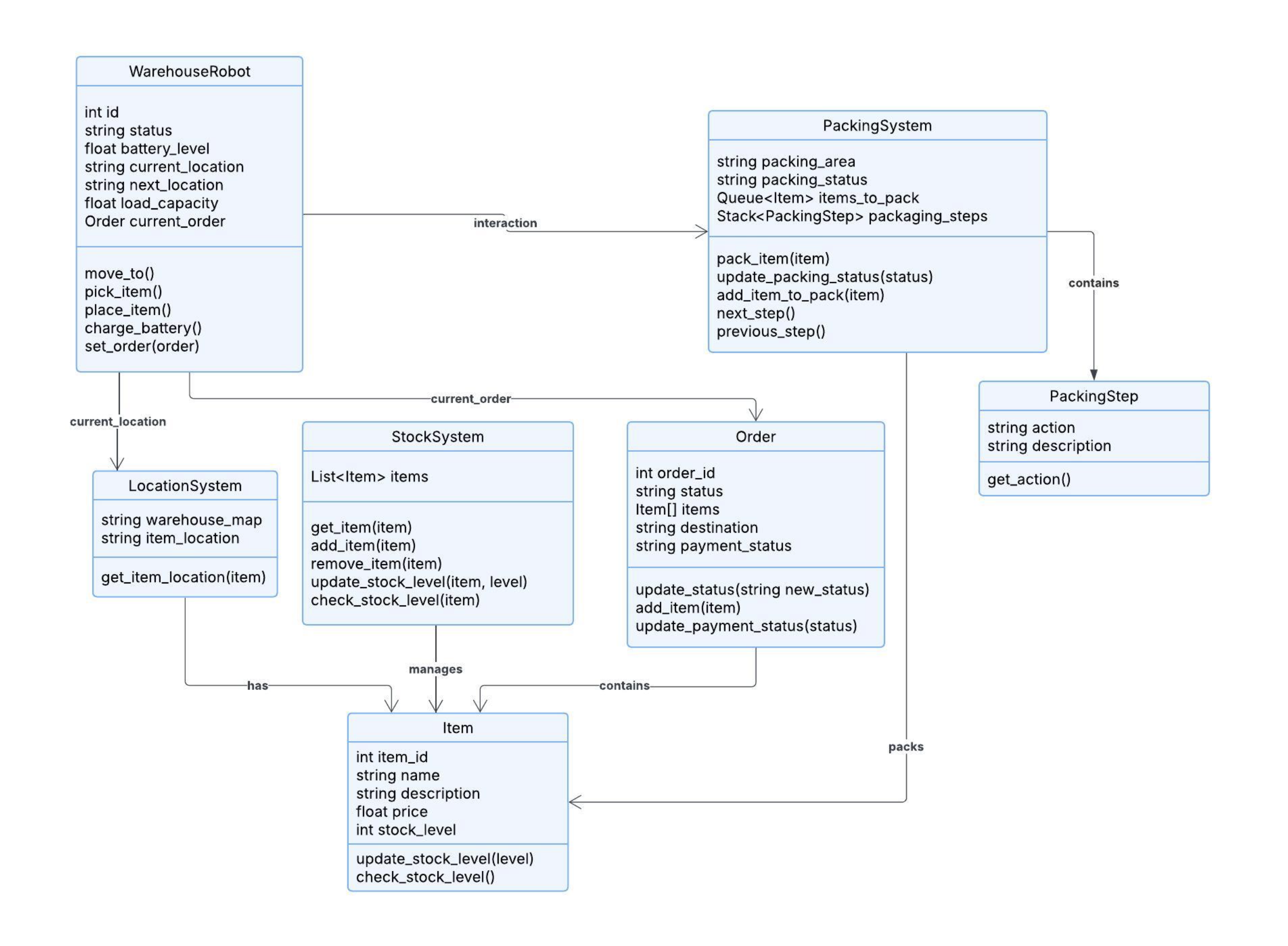 Class Diagram